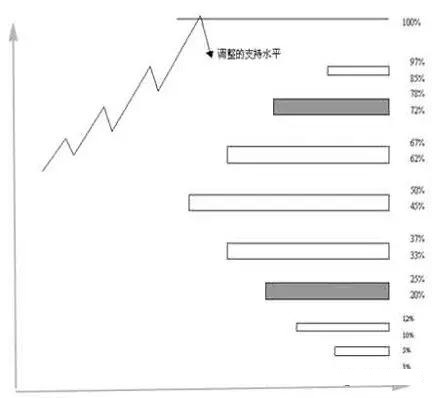 江恩技巧